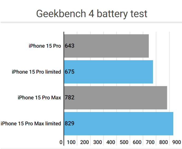 大荔apple维修站iPhone15Pro的ProMotion高刷功能耗电吗