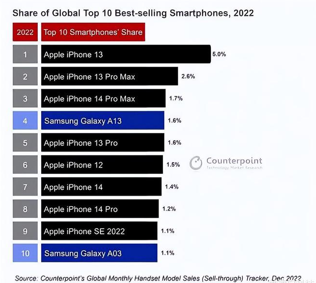 大荔苹果维修分享:为什么iPhone14的销量不如iPhone13? 