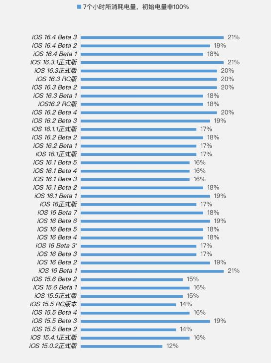 大荔苹果手机维修分享iOS 16.4 Beta 3续航跑分等测试结果汇总 