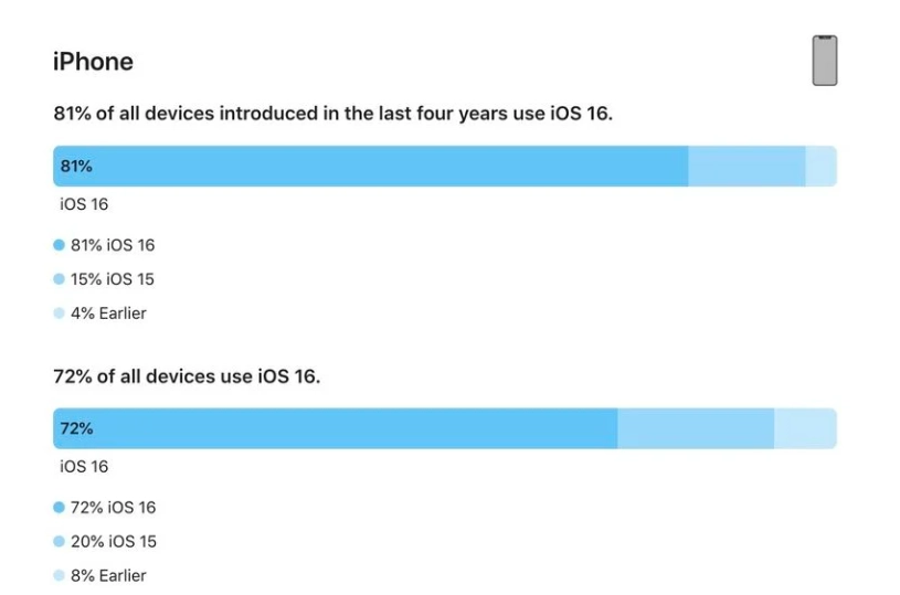 大荔苹果手机维修分享iOS 16 / iPadOS 16 安装率 