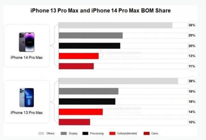 大荔苹果手机维修分享iPhone 14 Pro的成本和利润 