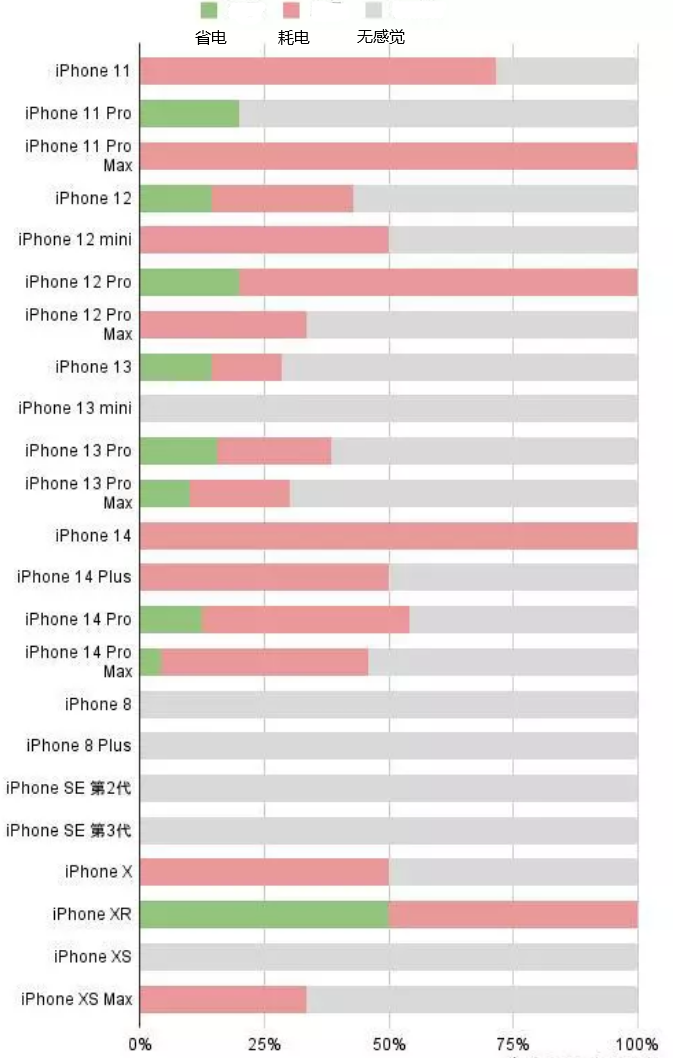 大荔苹果手机维修分享iOS16.2太耗电怎么办？iOS16.2续航不好可以降级吗？ 