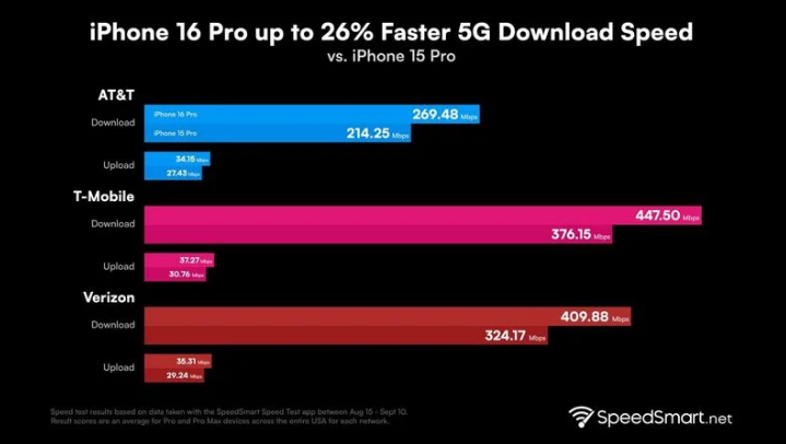 大荔苹果手机维修分享iPhone 16 Pro 系列的 5G 速度 