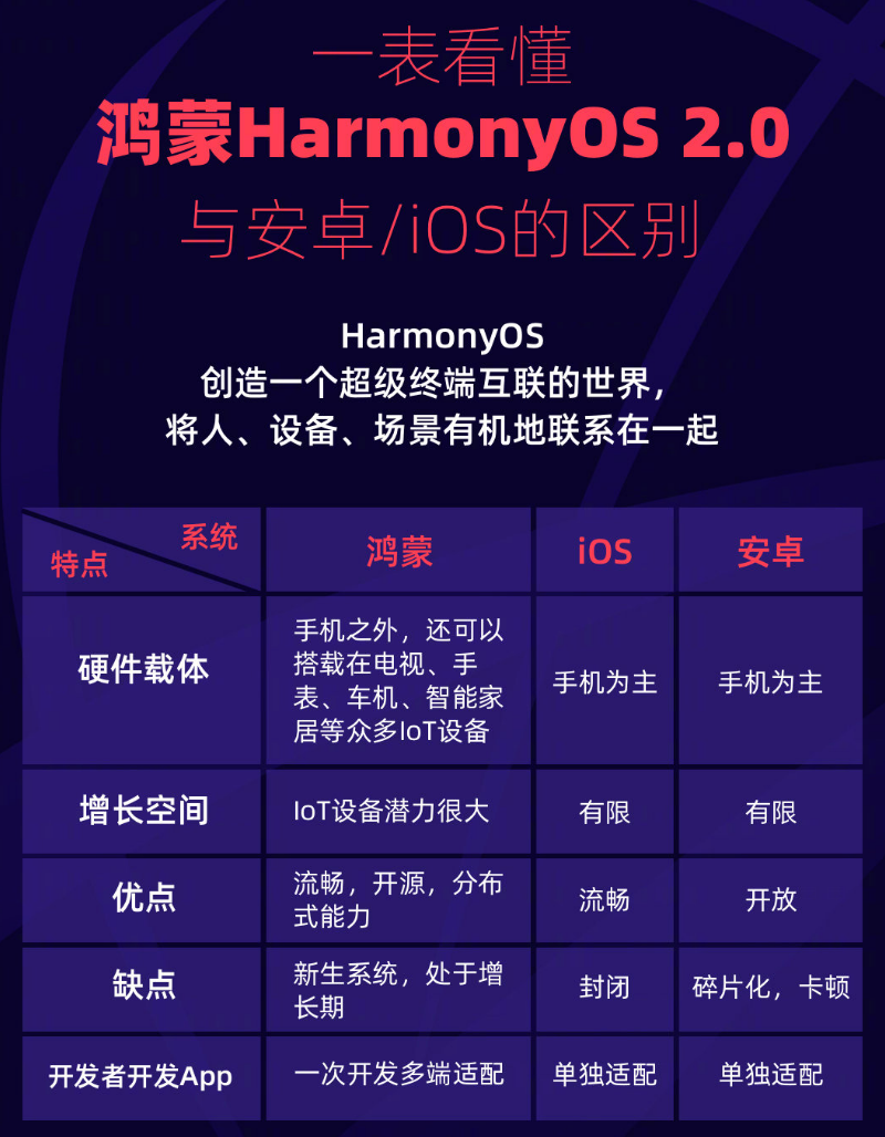 大荔苹果手机维修分享华为鸿蒙 OS 与安卓以及 iOS 都有什么区别 