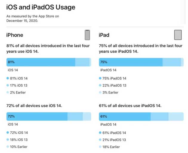 大荔苹果手机维修分享有多少用户更新了 iOS 14 