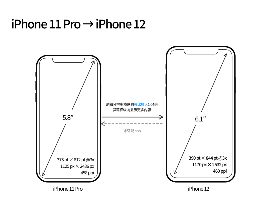 大荔苹果手机维修分享iPhone 12 mini 和 iPhone 12 Pro 的尺寸变化会改变显示内容吗 
